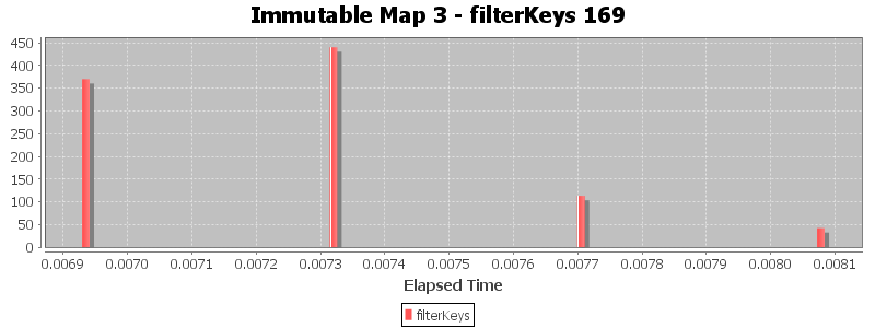 Immutable Map 3 - filterKeys 169